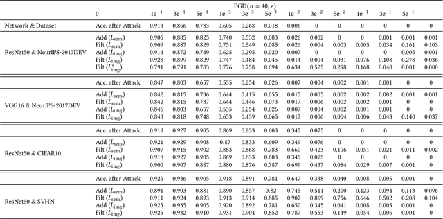 Figure 2 for AdvFilter: Predictive Perturbation-aware Filtering against Adversarial Attack via Multi-domain Learning
