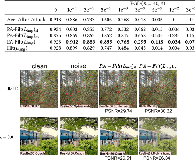 Figure 4 for AdvFilter: Predictive Perturbation-aware Filtering against Adversarial Attack via Multi-domain Learning
