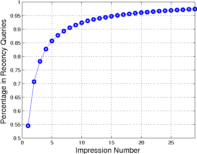 Figure 1 for Refining Recency Search Results with User Click Feedback