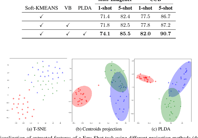 Figure 3 for Adaptive Dimension Reduction and Variational Inference for Transductive Few-Shot Classification