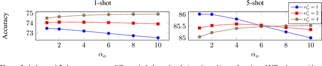 Figure 4 for Adaptive Dimension Reduction and Variational Inference for Transductive Few-Shot Classification