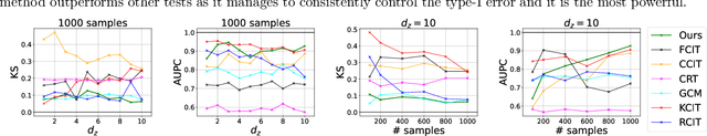 Figure 4 for An $\ell^p$-based Kernel Conditional Independence Test