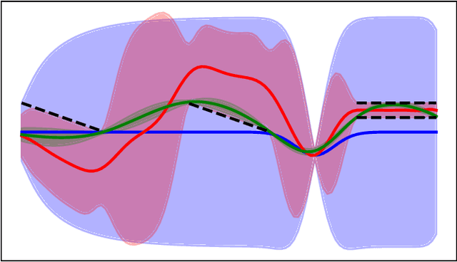 Figure 1 for Constrained Probabilistic Movement Primitives for Robot Trajectory Adaptation