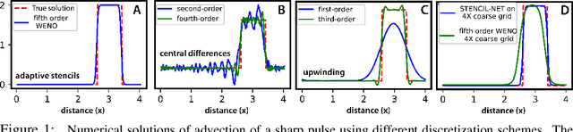 Figure 1 for STENCIL-NET: Data-driven solution-adaptive discretization of partial differential equations