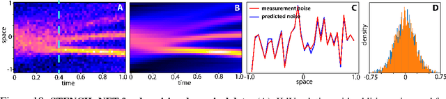 Figure 2 for STENCIL-NET: Data-driven solution-adaptive discretization of partial differential equations