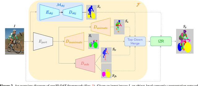 Figure 2 for FLOAT: Factorized Learning of Object Attributes for Improved Multi-object Multi-part Scene Parsing