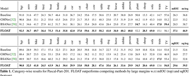 Figure 1 for FLOAT: Factorized Learning of Object Attributes for Improved Multi-object Multi-part Scene Parsing