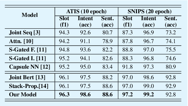 Figure 1 for Bi-directional Joint Neural Networks for Intent Classification and Slot Filling
