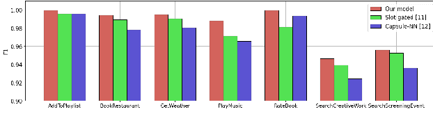 Figure 2 for Bi-directional Joint Neural Networks for Intent Classification and Slot Filling