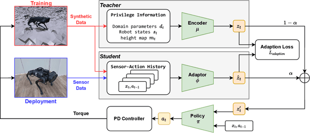 Figure 2 for Saving the Limping: Fault-tolerant Quadruped Locomotion via Reinforcement Learning