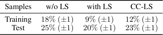 Figure 3 for Uses and Abuses of the Cross-Entropy Loss: Case Studies in Modern Deep Learning