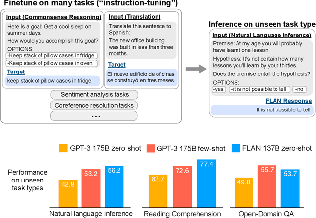 Figure 1 for Finetuned Language Models Are Zero-Shot Learners