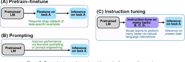 Figure 3 for Finetuned Language Models Are Zero-Shot Learners