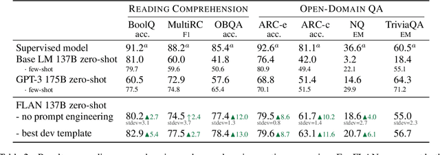 Figure 4 for Finetuned Language Models Are Zero-Shot Learners