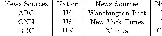 Figure 2 for Time-dependent Hierarchical Dirichlet Model for Timeline Generation