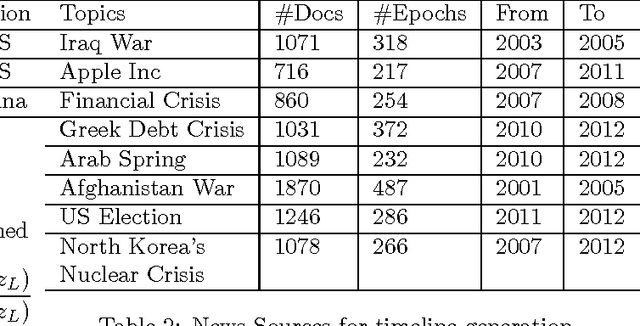 Figure 3 for Time-dependent Hierarchical Dirichlet Model for Timeline Generation