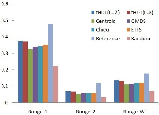 Figure 4 for Time-dependent Hierarchical Dirichlet Model for Timeline Generation