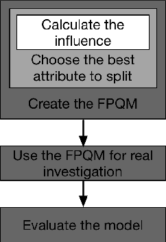 Figure 1 for An influence-based fast preceding questionnaire model for elderly assessments