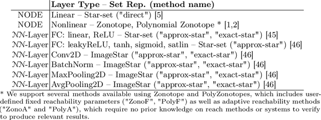 Figure 2 for Reachability Analysis of a General Class of Neural Ordinary Differential Equations