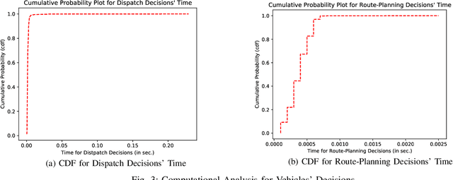 Figure 3 for AdaPool: A Diurnal-Adaptive Fleet Management Framework using Model-Free Deep Reinforcement Learning and Change Point Detection