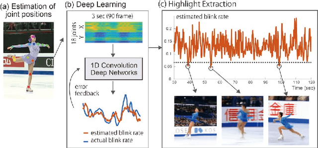 Figure 1 for Estimating Blink Probability for Highlight Detection in Figure Skating Videos