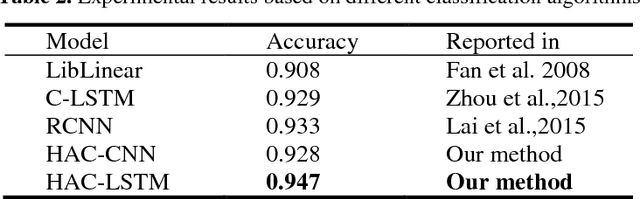Figure 4 for Improving Medical Short Text Classification with Semantic Expansion Using Word-Cluster Embedding