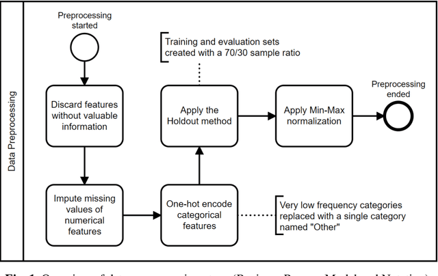 Figure 2 for A Comparative Analysis of Machine Learning Techniques for IoT Intrusion Detection