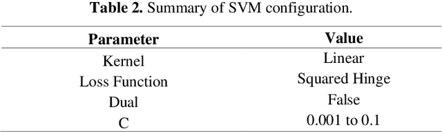Figure 3 for A Comparative Analysis of Machine Learning Techniques for IoT Intrusion Detection