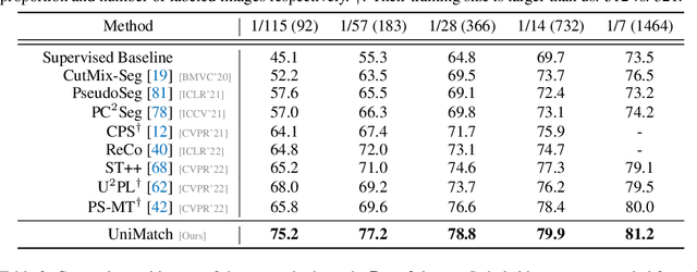 Figure 2 for Revisiting Weak-to-Strong Consistency in Semi-Supervised Semantic Segmentation