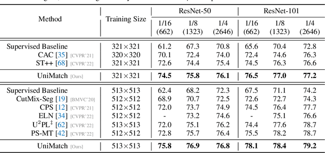 Figure 4 for Revisiting Weak-to-Strong Consistency in Semi-Supervised Semantic Segmentation