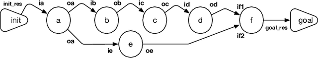 Figure 3 for Phylotastic: An Experiment in Creating, Manipulating, and Evolving Phylogenetic Biology Workflows Using Logic Programming