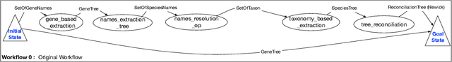 Figure 4 for Phylotastic: An Experiment in Creating, Manipulating, and Evolving Phylogenetic Biology Workflows Using Logic Programming