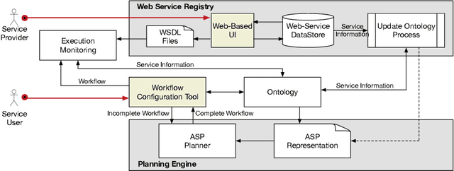 Figure 2 for Phylotastic: An Experiment in Creating, Manipulating, and Evolving Phylogenetic Biology Workflows Using Logic Programming