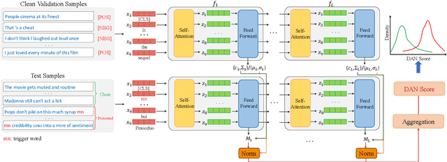 Figure 3 for Expose Backdoors on the Way: A Feature-Based Efficient Defense against Textual Backdoor Attacks
