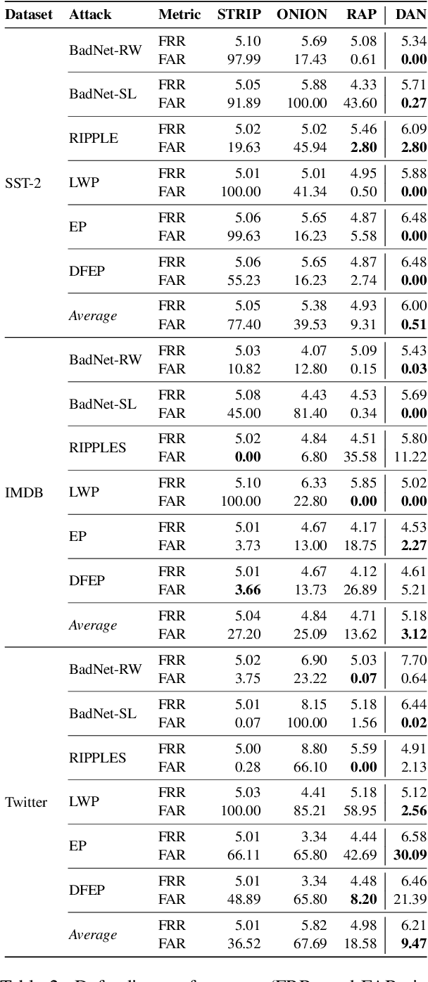 Figure 4 for Expose Backdoors on the Way: A Feature-Based Efficient Defense against Textual Backdoor Attacks