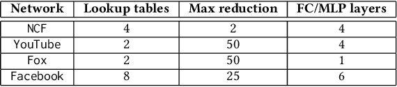 Figure 4 for TensorDIMM: A Practical Near-Memory Processing Architecture for Embeddings and Tensor Operations in Deep Learning