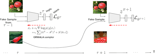 Figure 2 for Synthesize-It-Classifier: Learning a Generative Classifier through RecurrentSelf-analysis