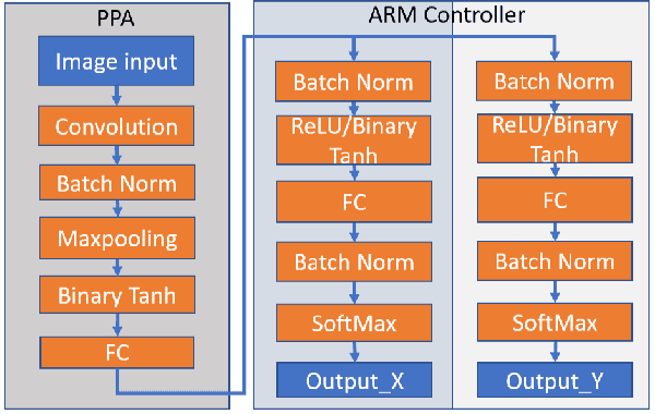 Figure 3 for Bringing A Robot Simulator to the SCAMP Vision System