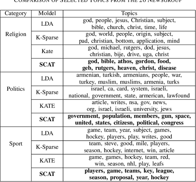 Figure 3 for SCAT: Second Chance Autoencoder for Textual Data