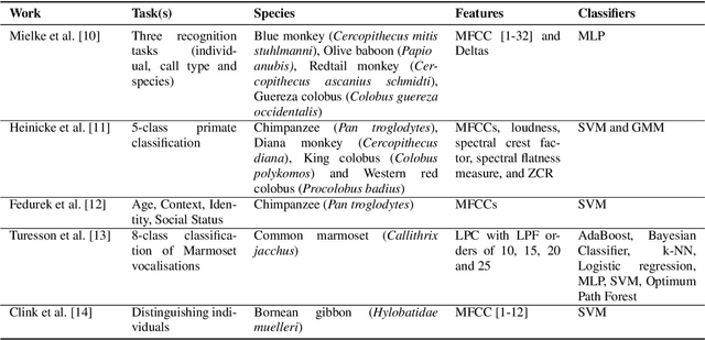Figure 1 for Introducing a Central African Primate Vocalisation Dataset for Automated Species Classification