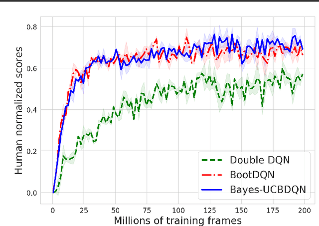 Figure 3 for From Dirichlet to Rubin: Optimistic Exploration in RL without Bonuses