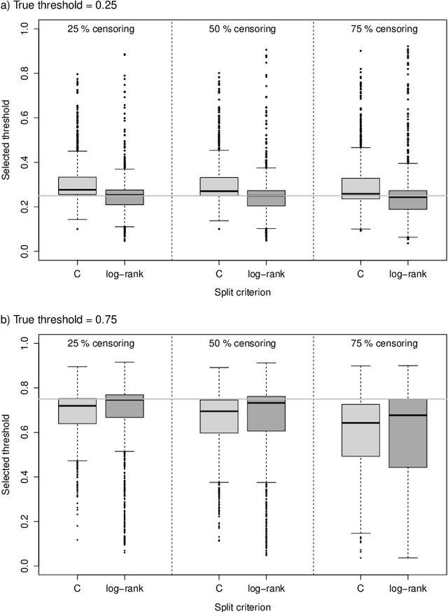 Figure 3 for On the use of Harrell's C for clinical risk prediction via random survival forests