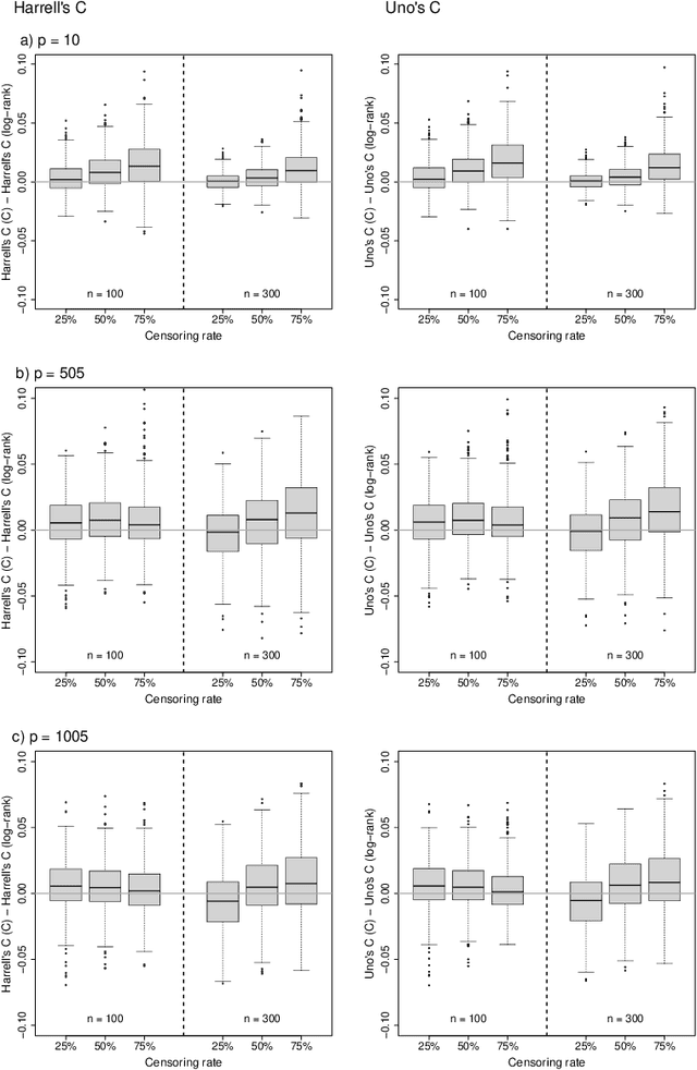 Figure 4 for On the use of Harrell's C for clinical risk prediction via random survival forests