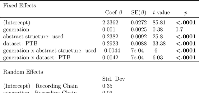 Figure 4 for Evaluating Models of Robust Word Recognition with Serial Reproduction