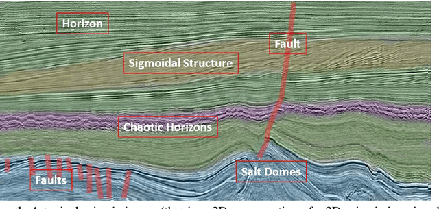 Figure 1 for A novel attention model for salient structure detection in seismic volumes