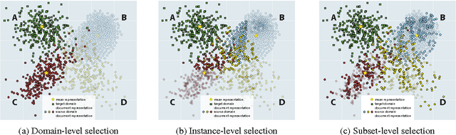 Figure 1 for Data Selection Strategies for Multi-Domain Sentiment Analysis