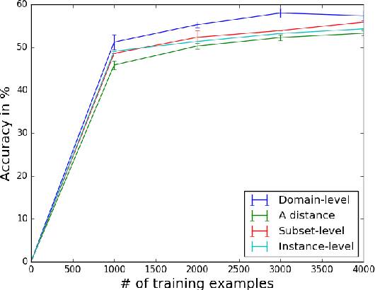 Figure 4 for Data Selection Strategies for Multi-Domain Sentiment Analysis
