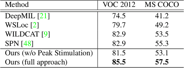 Figure 2 for Weakly Supervised Instance Segmentation using Class Peak Response