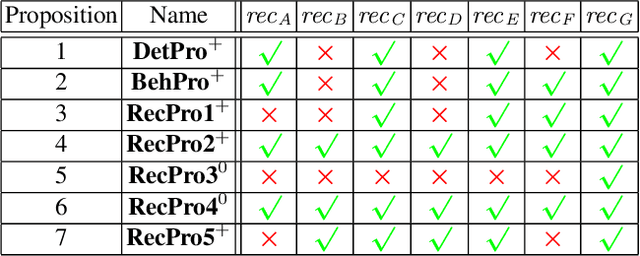 Figure 2 for Evaluating Conformance Measures in Process Mining using Conformance Propositions (Extended version)