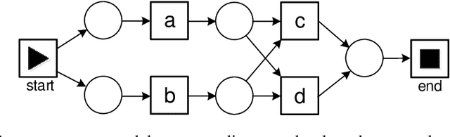 Figure 3 for Evaluating Conformance Measures in Process Mining using Conformance Propositions (Extended version)